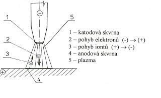 Co je elektrický svářecí oblouk?